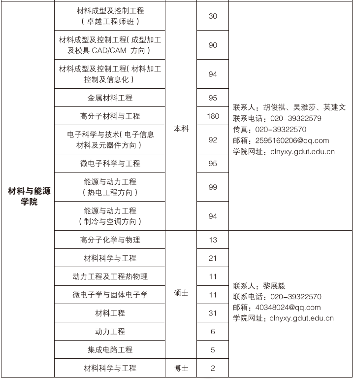 材料与能源学院2016届毕业生介绍